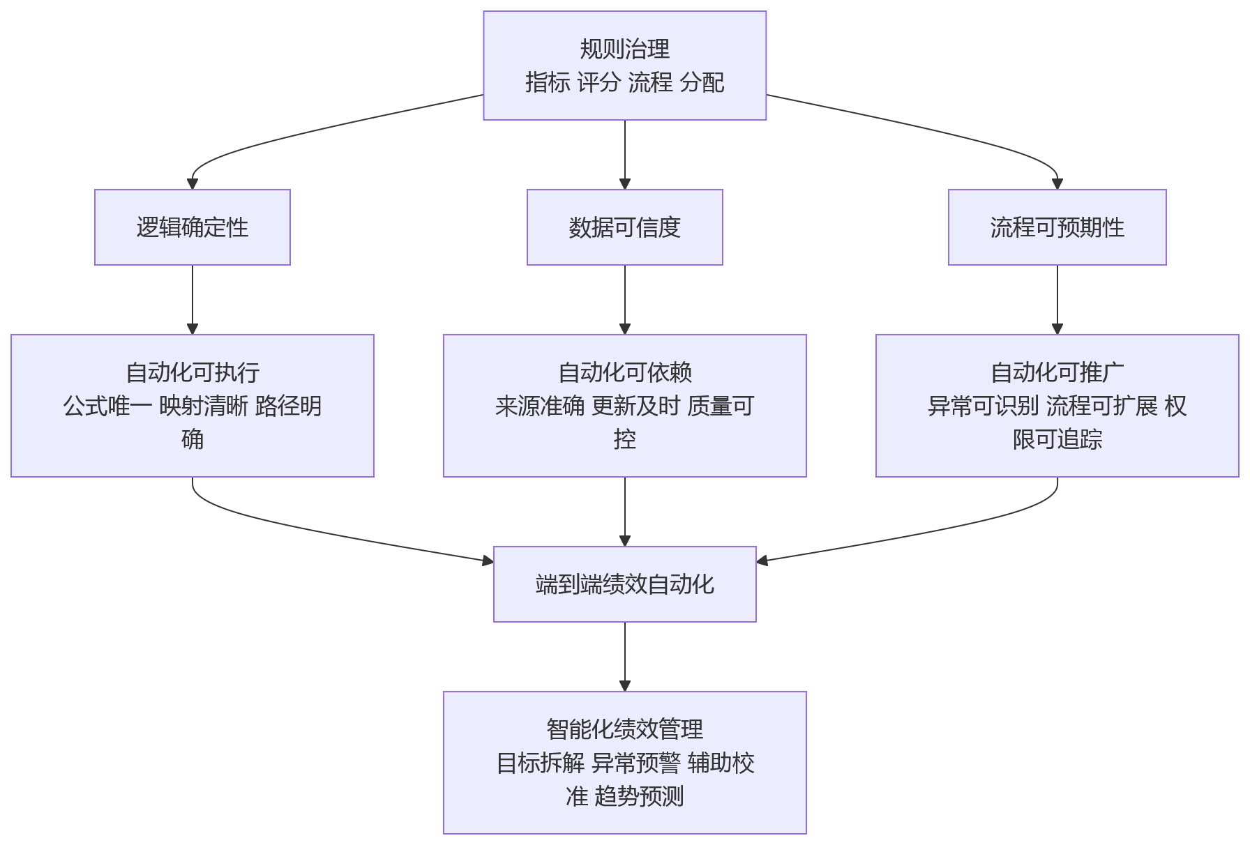 流程图 - 绩效数字化升级中，为什么HR系统建设要先做规则治理再推进自动化？