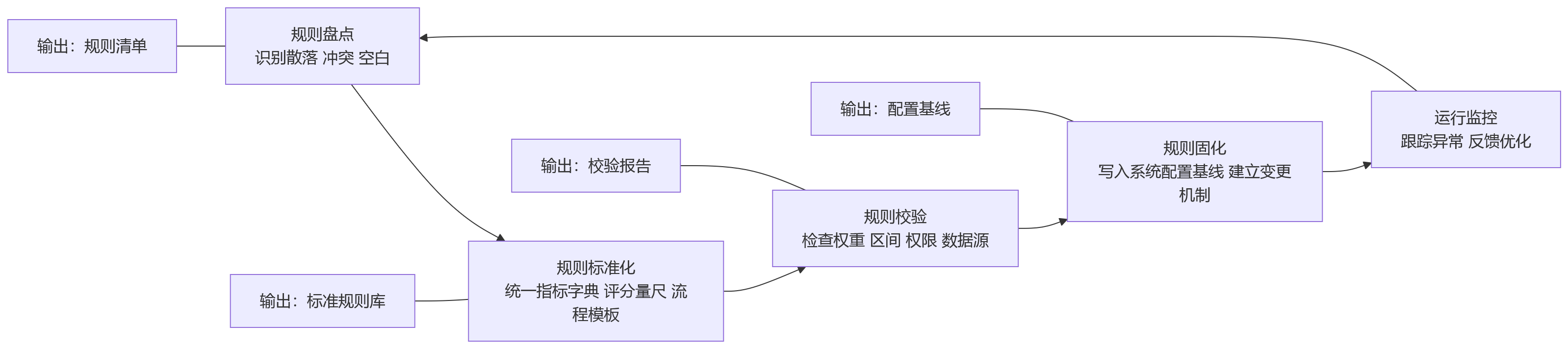 流程图 - 绩效数字化升级中，为什么HR系统建设要先做规则治理再推进自动化？