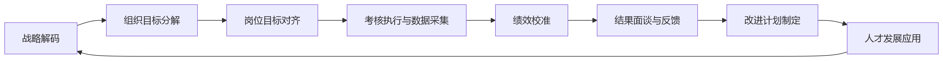 流程图 - 集团岗位体系复杂,绩效考核为何难标准化?