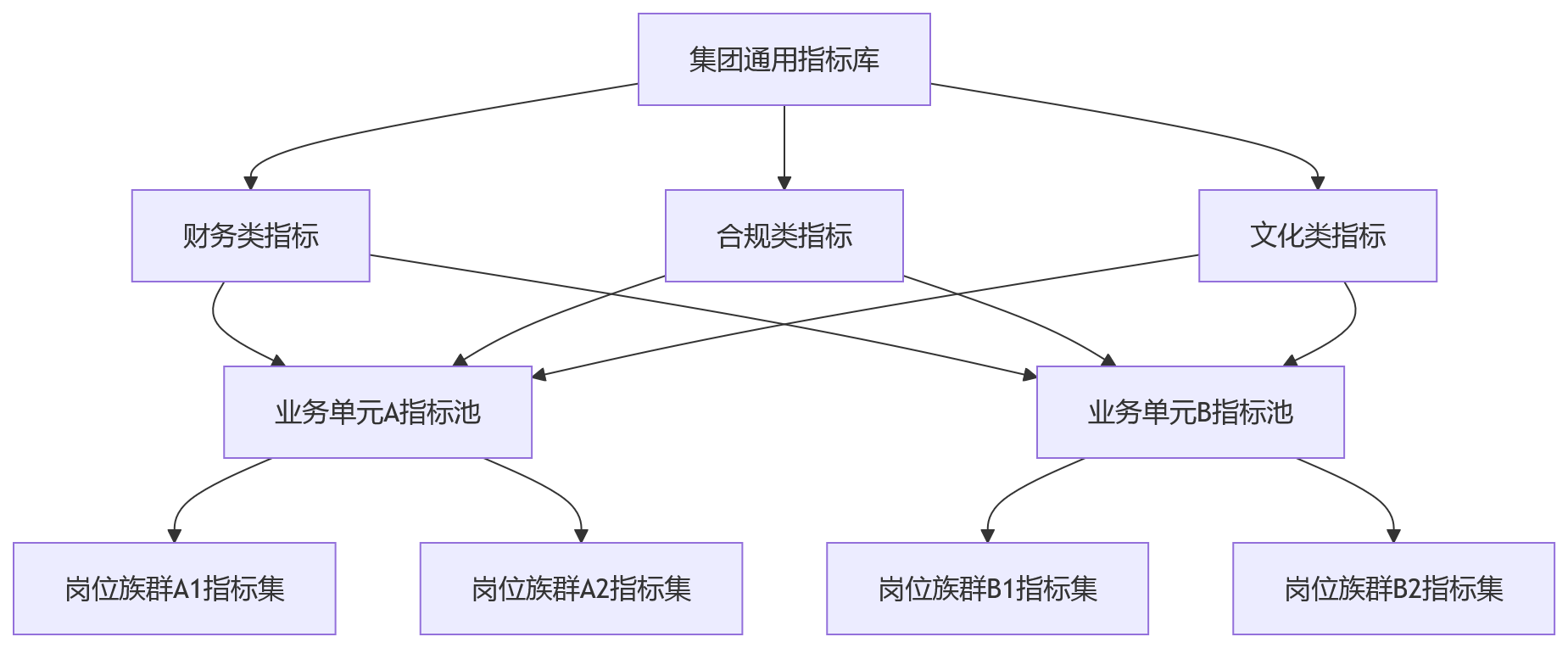 流程图 - 集团岗位体系复杂,绩效考核为何难标准化?
