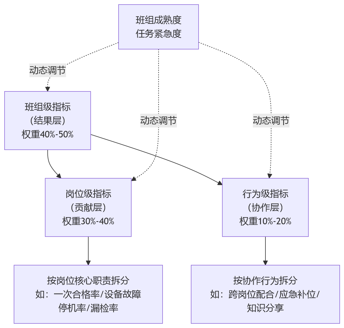 流程图 - 班组协同场景下,绩效指标怎么拆分更合理?