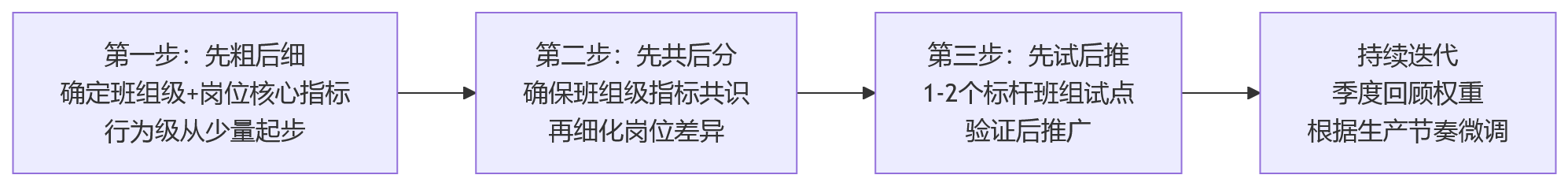 流程图 - 班组协同场景下,绩效指标怎么拆分更合理?