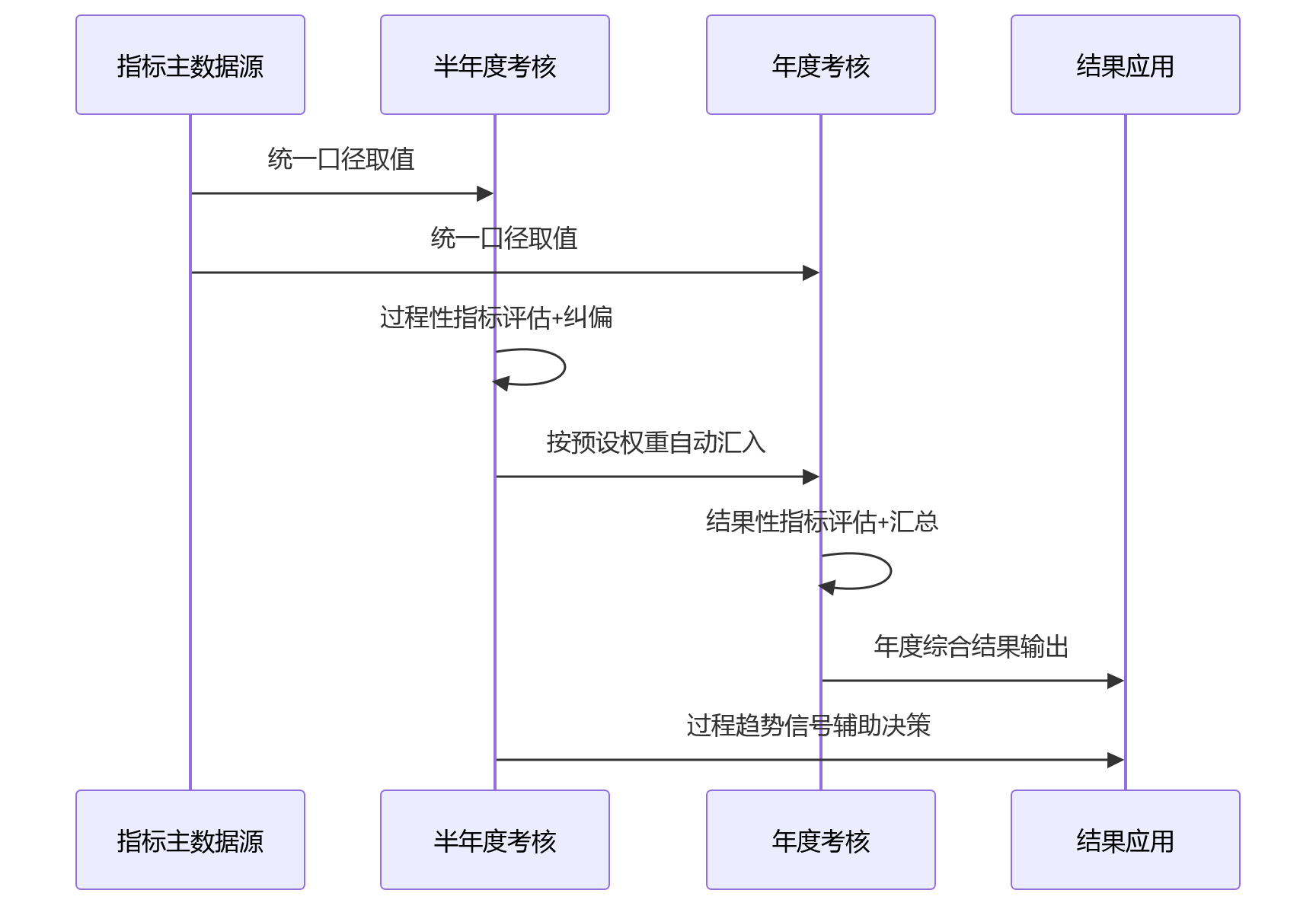 时序图 - 国企半年度与年度考核并行时,绩效数据如何实现统一管理?