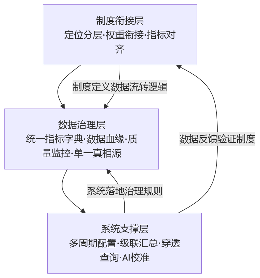 流程图 - 国企半年度与年度考核并行时,绩效数据如何实现统一管理?