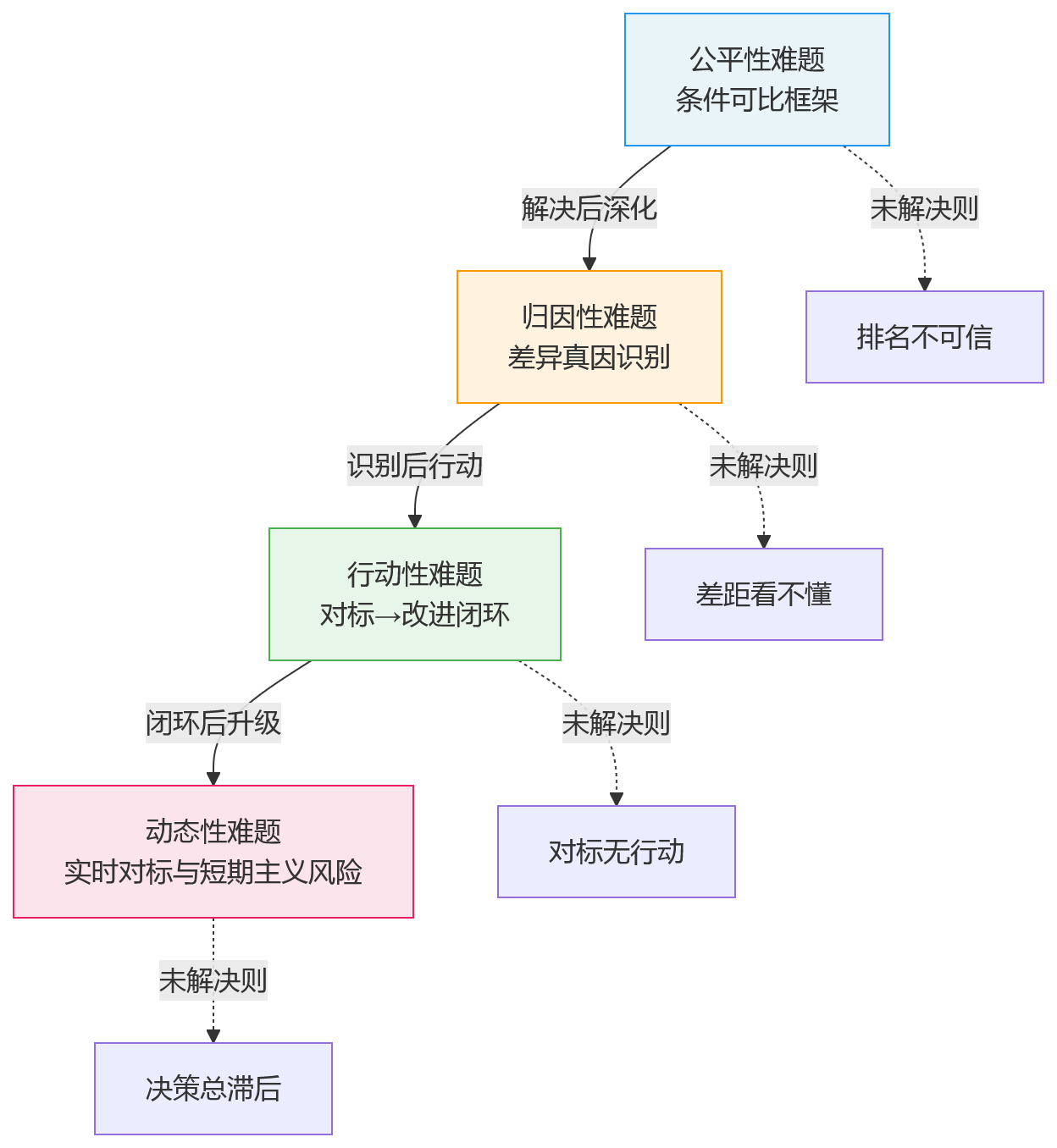流程图 - 跨工厂绩效对比为何失真?2026年横向对标的关键难点解析