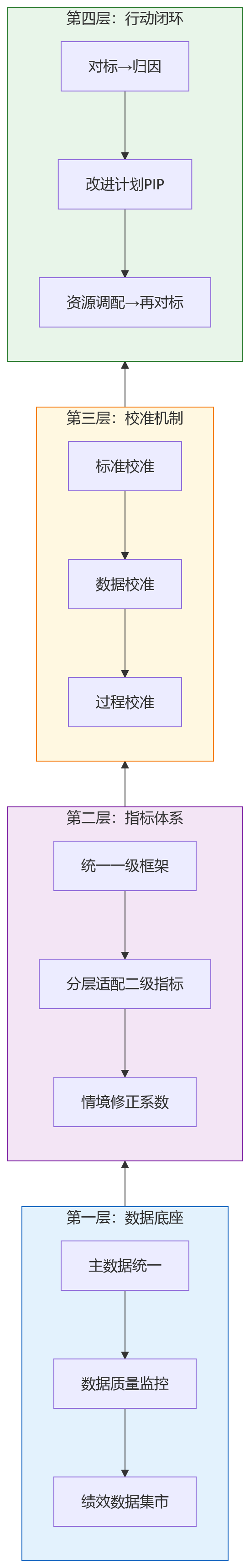 流程图 - 跨工厂绩效对比为何失真?2026年横向对标的关键难点解析