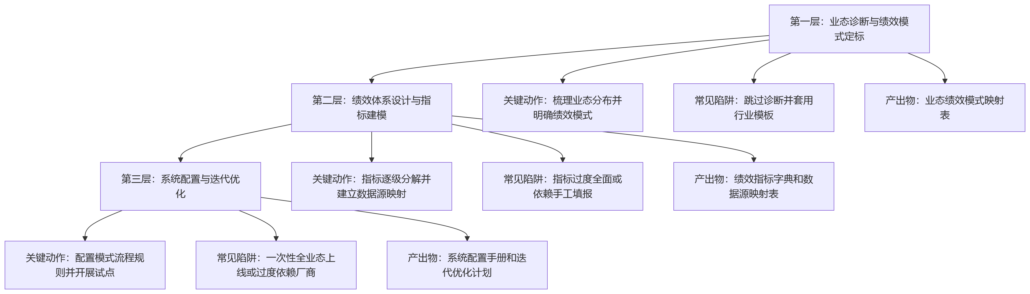 流程图 - 2026年制造业人力资源管理系统选型:绩效管理如何匹配不同业态?