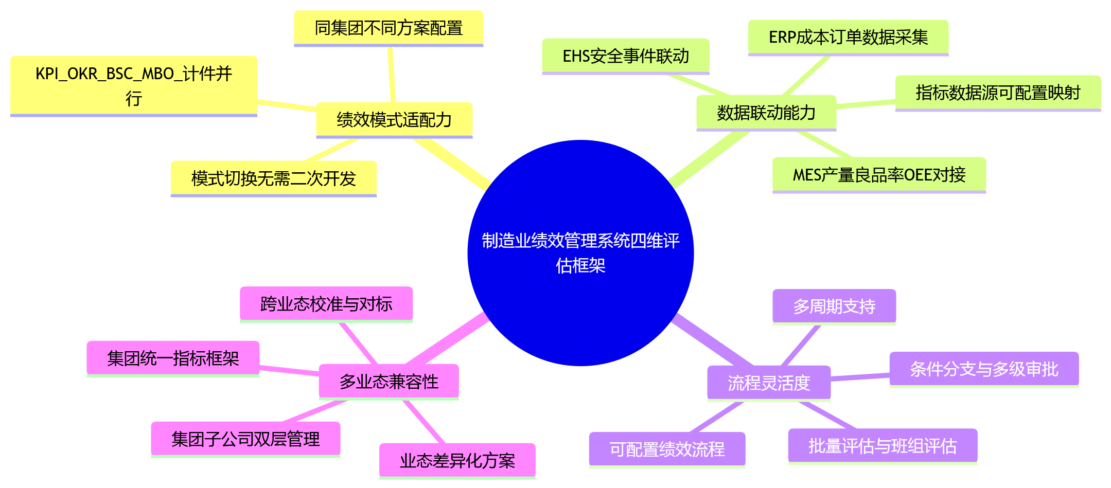 思维导图 - 2026年制造业人力资源管理系统选型:绩效管理如何匹配不同业态?