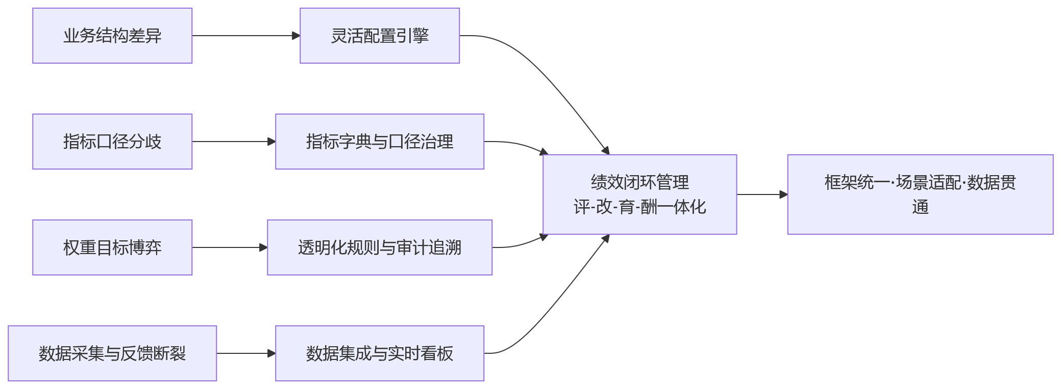 流程图 - 销售型组织绩效指标为何难统一:大型企业的4类管理难题与HR系统支撑思路