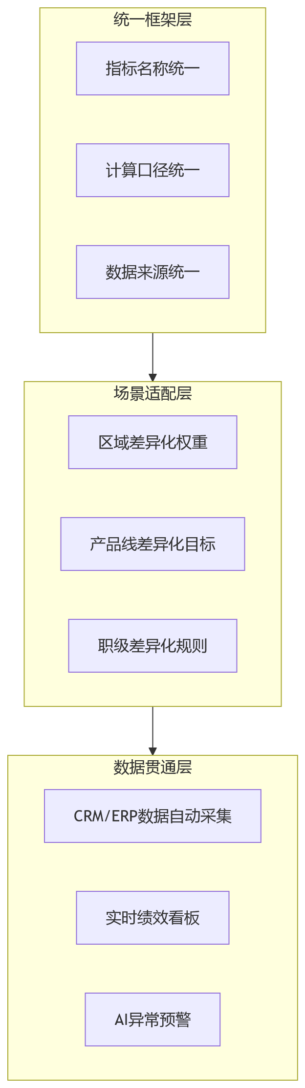 流程图 - 销售型组织绩效指标为何难统一:大型企业的4类管理难题与HR系统支撑思路