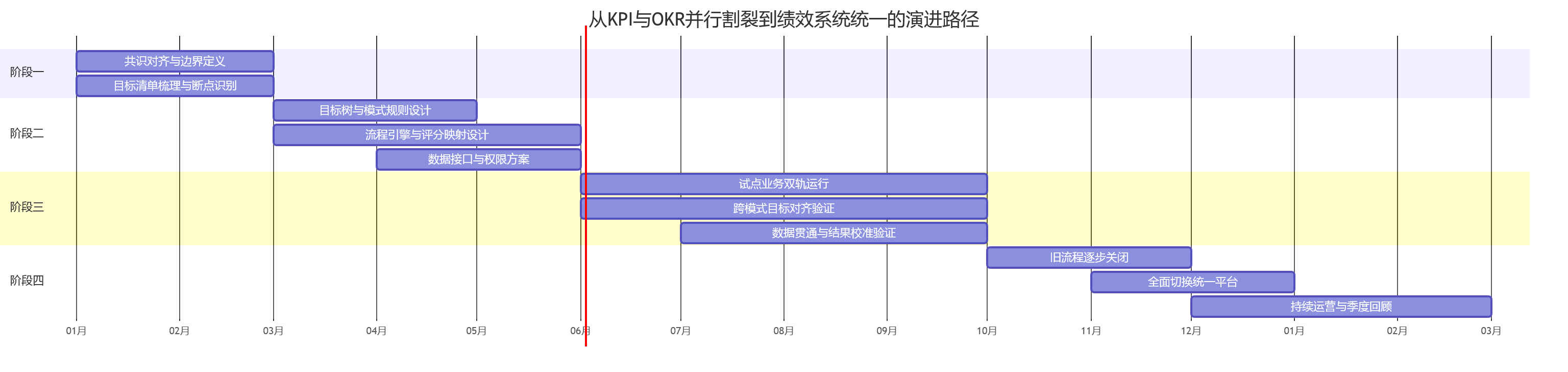 从KPI与OKR并行割裂到绩效系统统一的演进路径