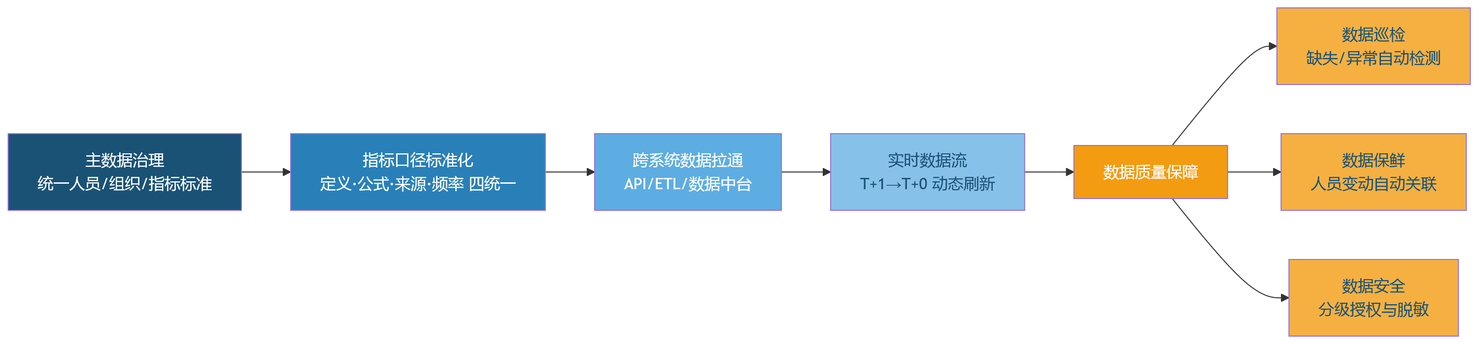 流程图 - KPI绩效升级中,HCM如何支撑分层指标体系与数据贯通管理?