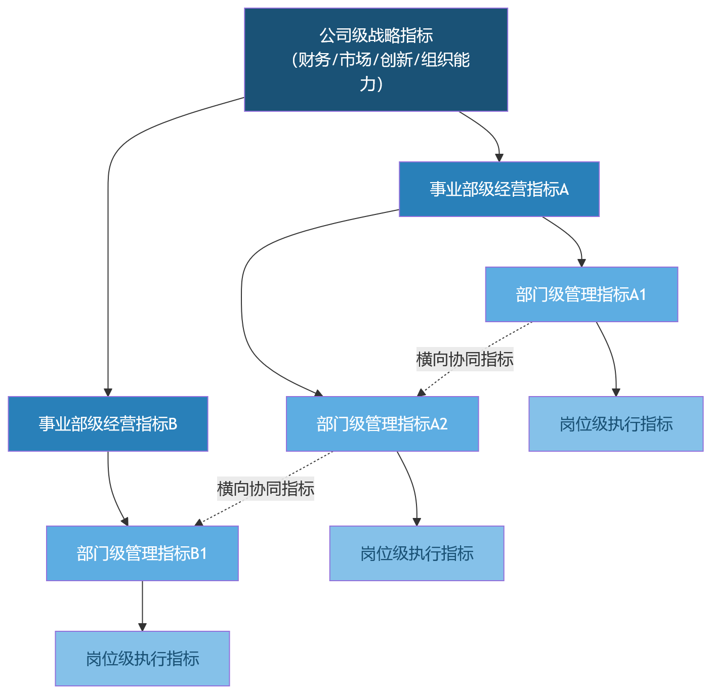 流程图 - KPI绩效升级中,HCM如何支撑分层指标体系与数据贯通管理?