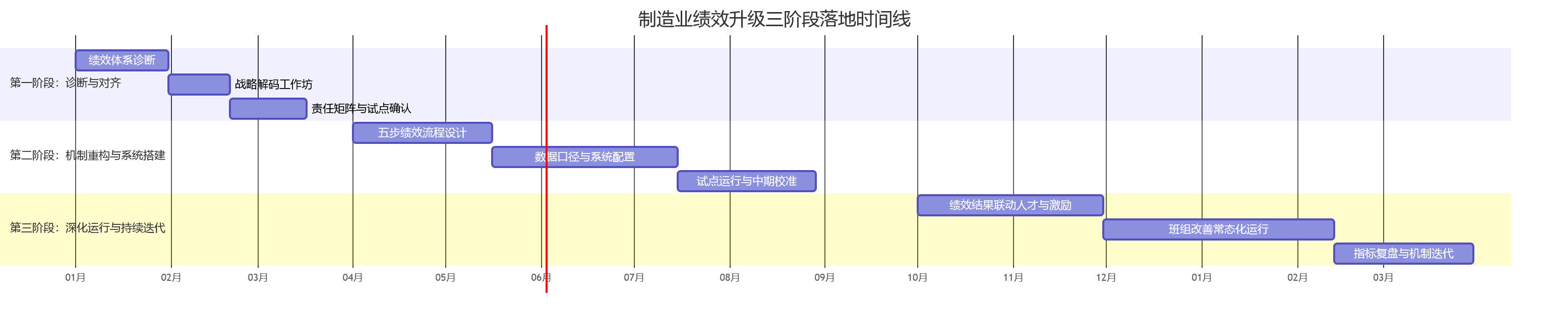 制造业绩效升级三阶段落地时间线