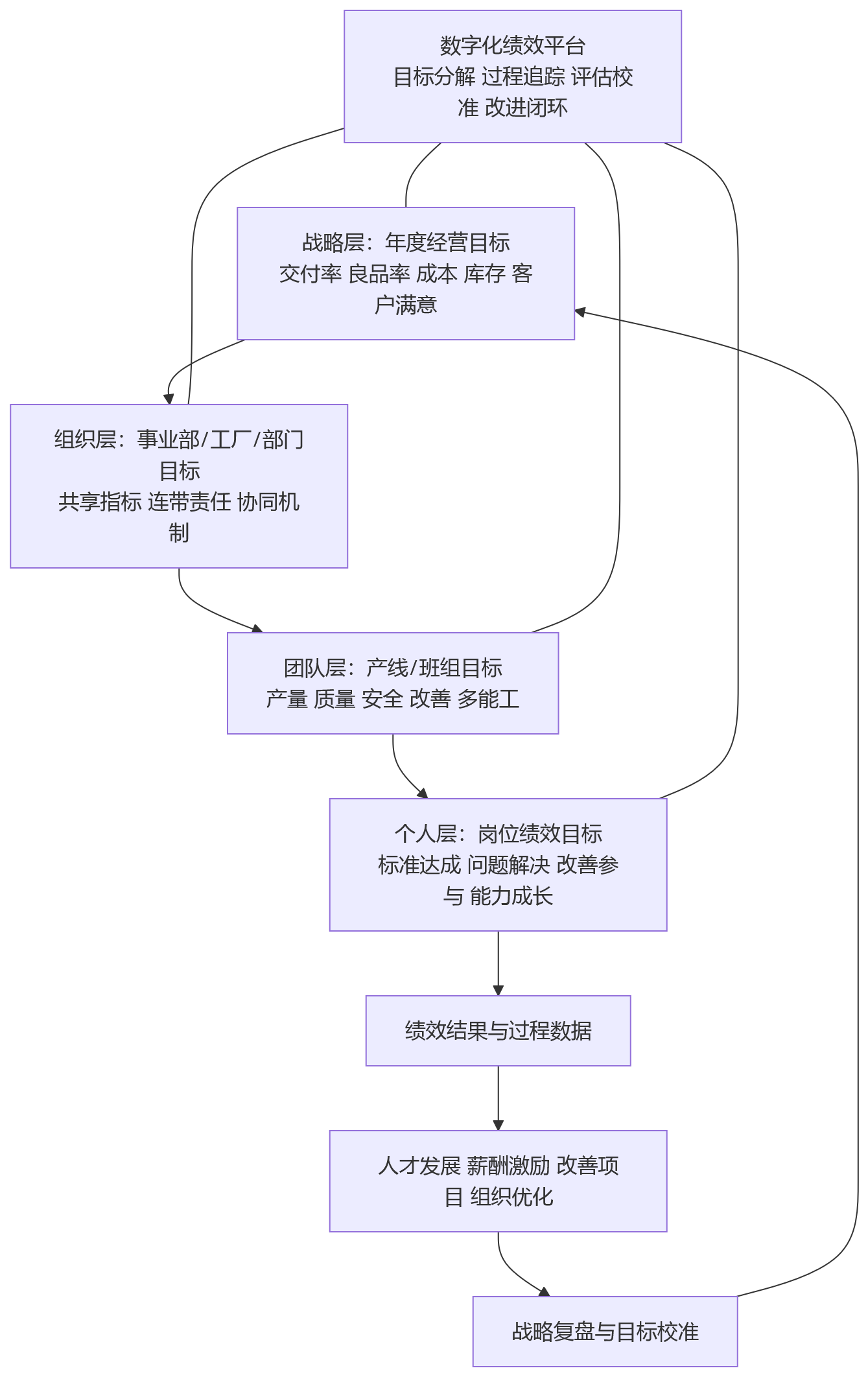 流程图 - 制造业绩效升级,为何不能只做单点考核?