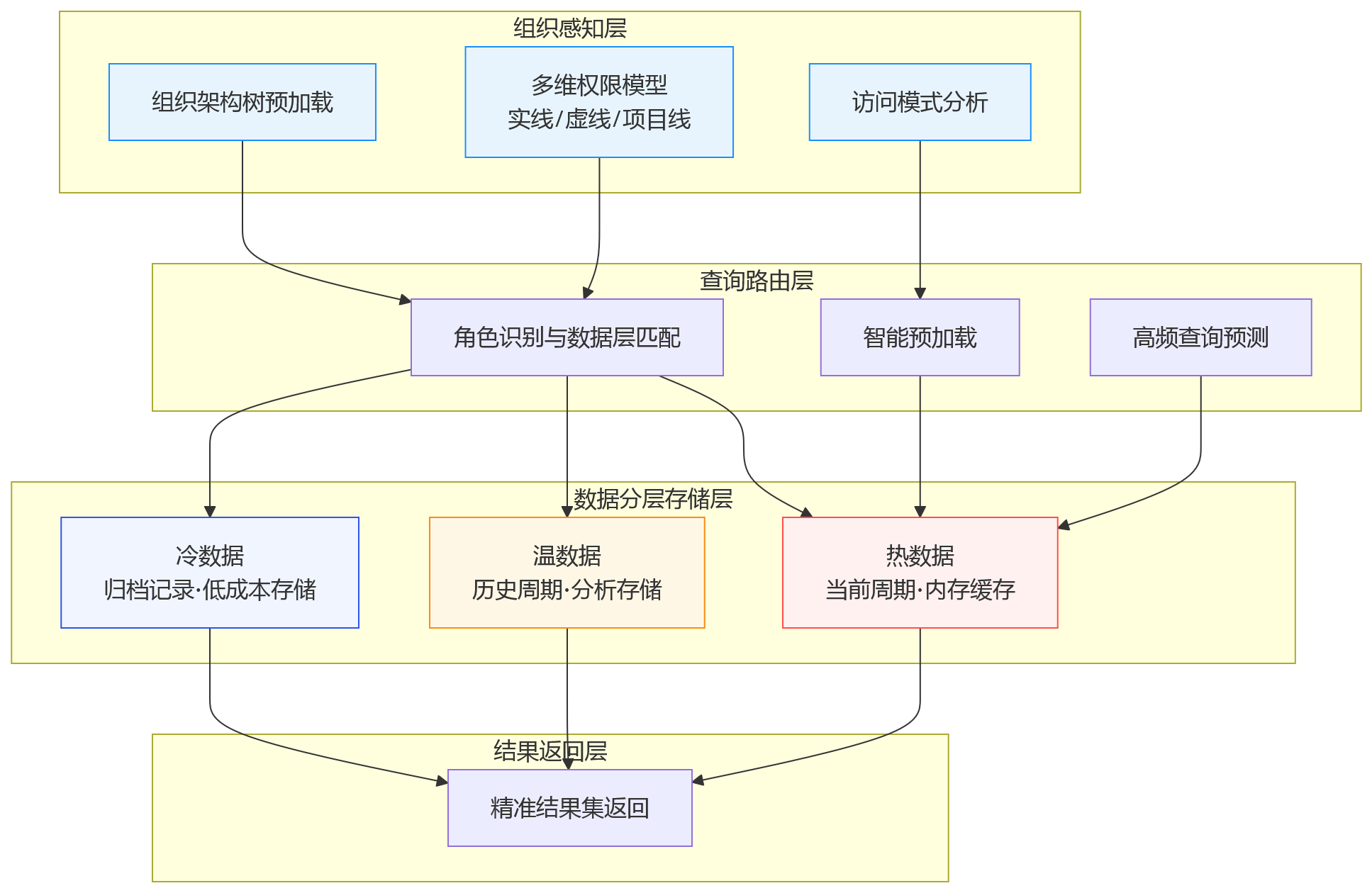 流程图 - 大数据量与复杂组织架构下，绩效平台如何保障查询、报表与审批协同效率？