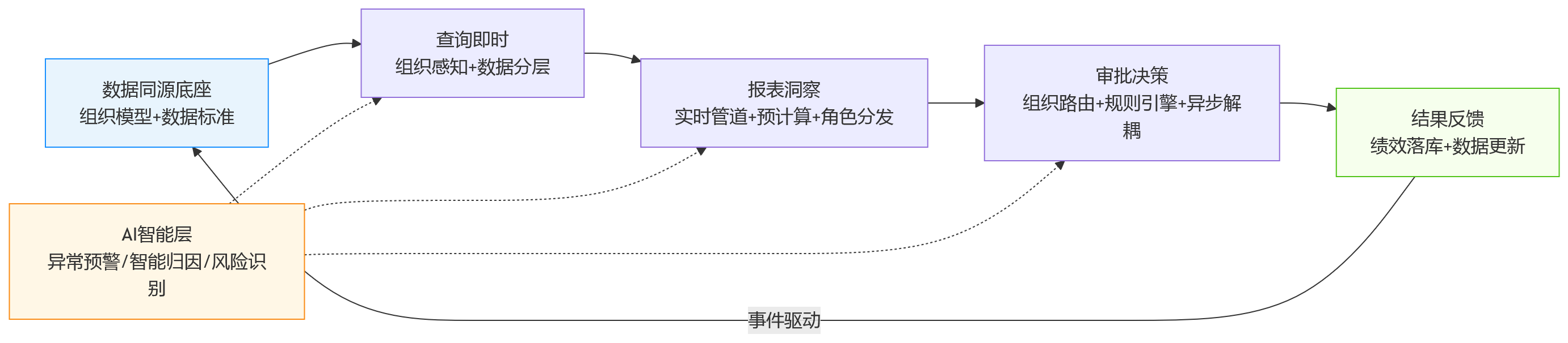 流程图 - 大数据量与复杂组织架构下，绩效平台如何保障查询、报表与审批协同效率？