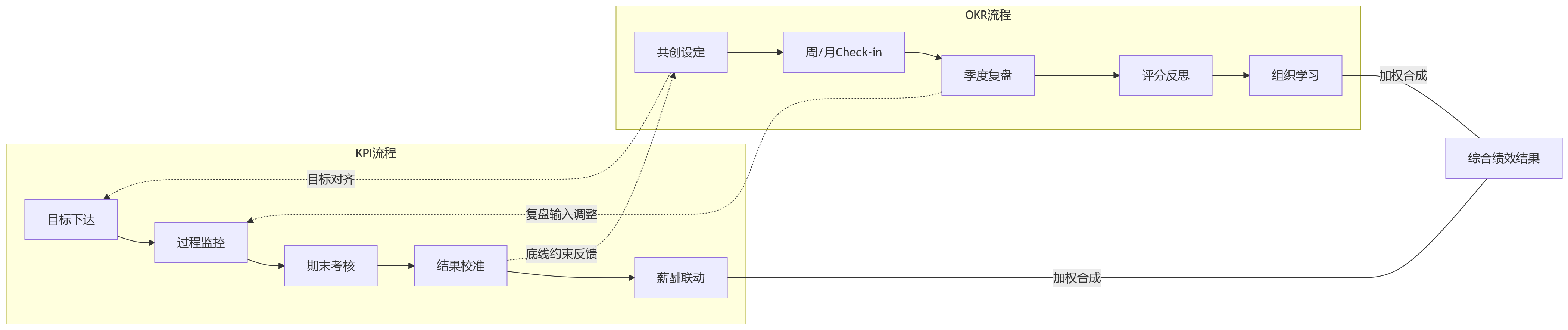流程图 - 大型企业绩效改革中,KPI与OKR如何在同一套人力资源管理系统中协同运行?