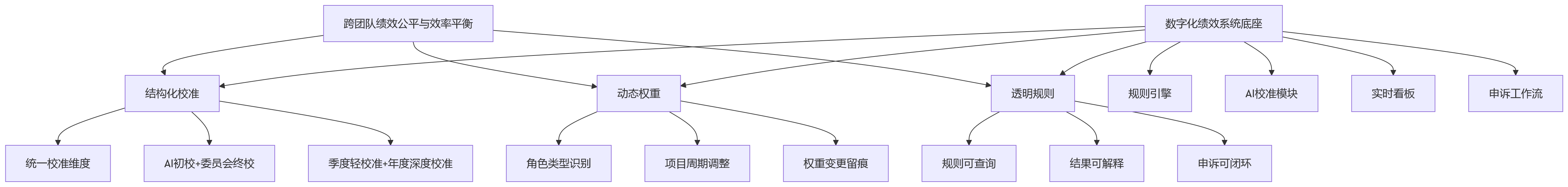 流程图 - 2026年跨团队绩效趋势:如何兼顾公平与效率?