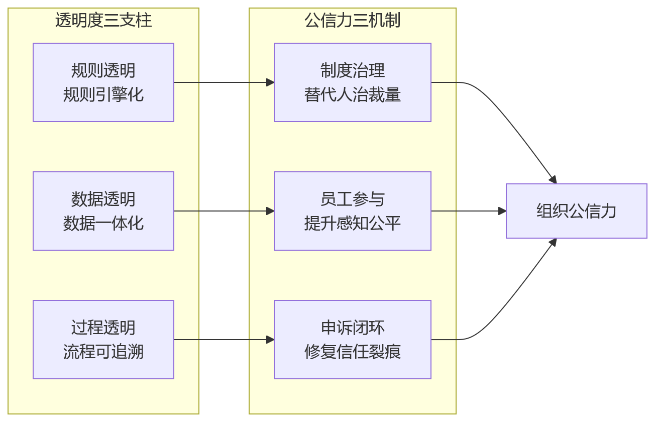 流程图 - 金融绩效规则复杂场景下,eHR系统如何提升考核透明度与组织公信力?