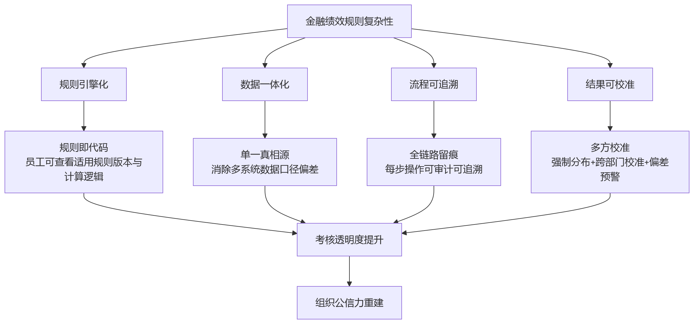 流程图 - 金融绩效规则复杂场景下,eHR系统如何提升考核透明度与组织公信力?