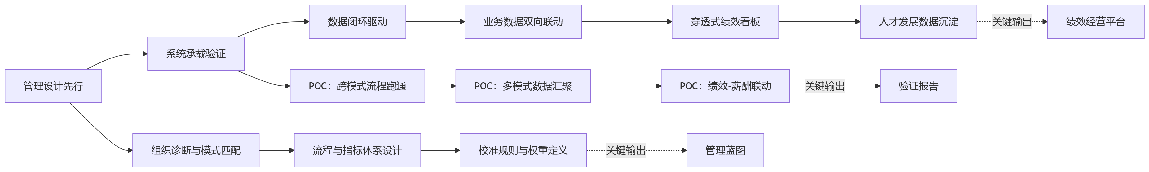 流程图 - 2026年企业绩效平台筛选:多考核模式支持能力如何影响复杂组织绩效管理落地?