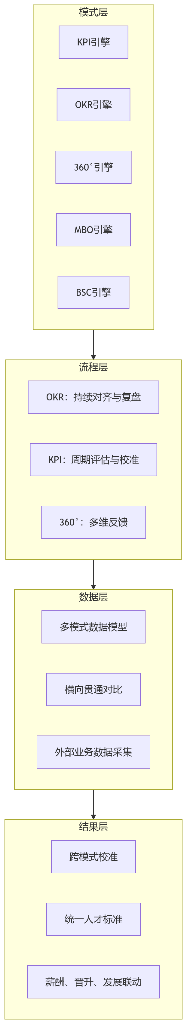 流程图 - 2026年企业绩效平台筛选:多考核模式支持能力如何影响复杂组织绩效管理落地?