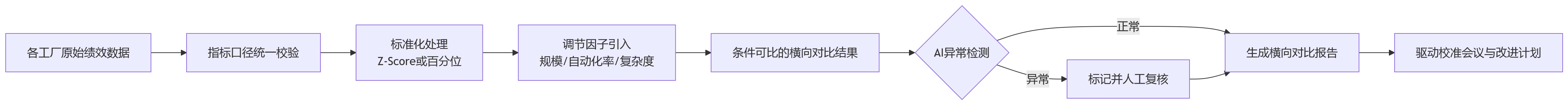 流程图 - 制造业绩效升级:如何实现跨工厂协同与横向对比