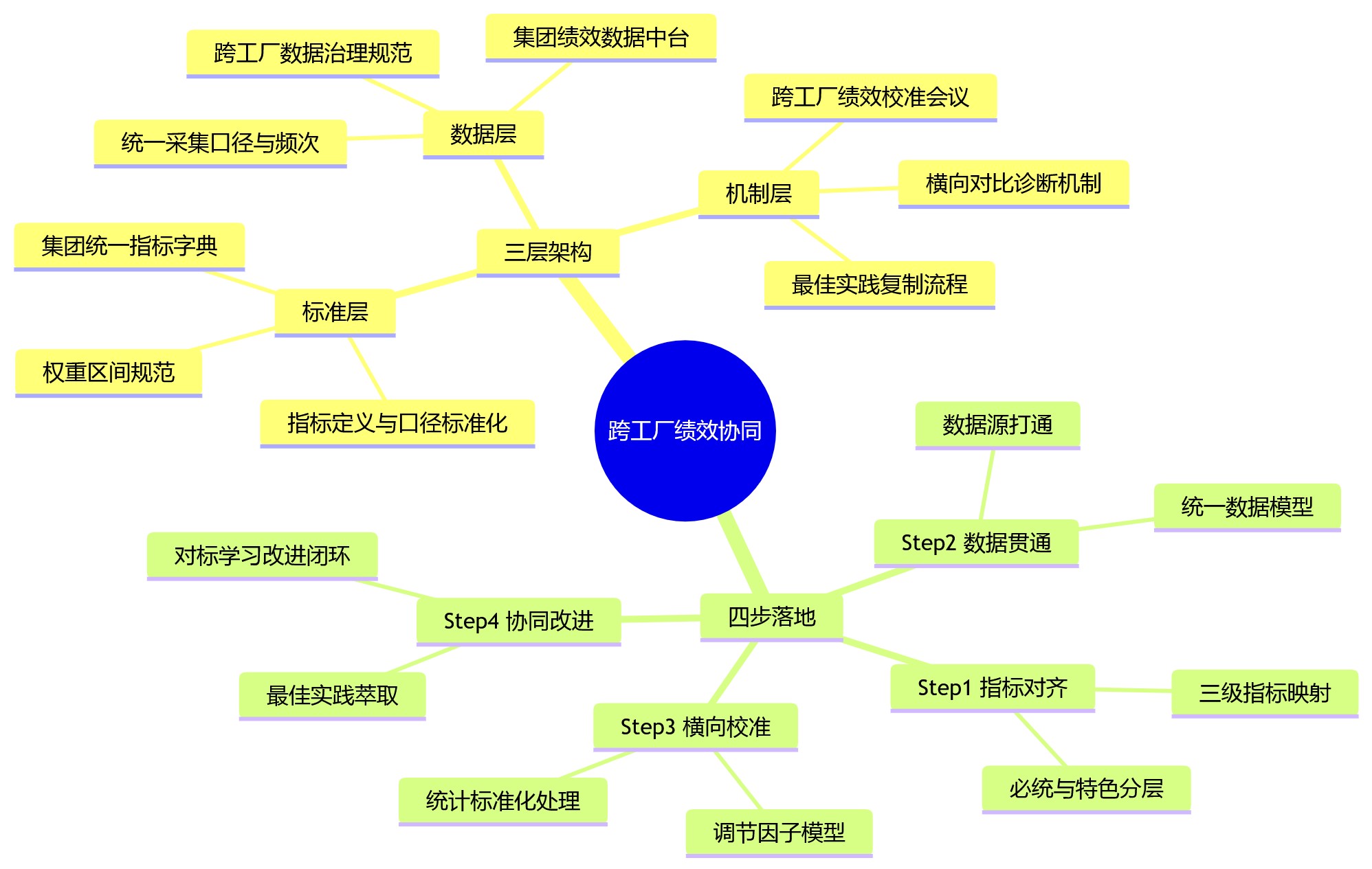思维导图 - 制造业绩效升级:如何实现跨工厂协同与横向对比