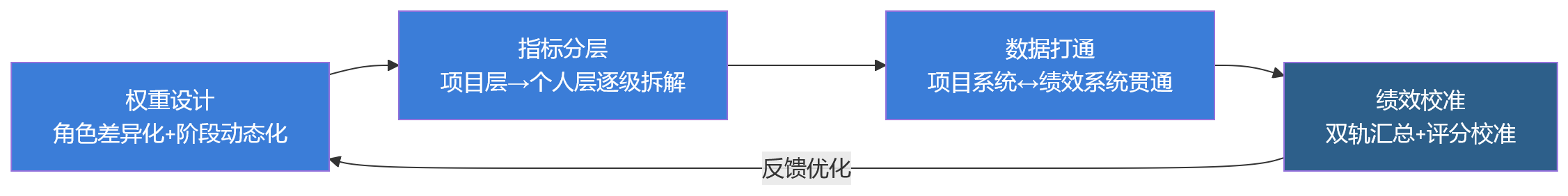流程图 - 项目制组织做项目绩效,为何必须兼顾项目绩效与个人绩效?