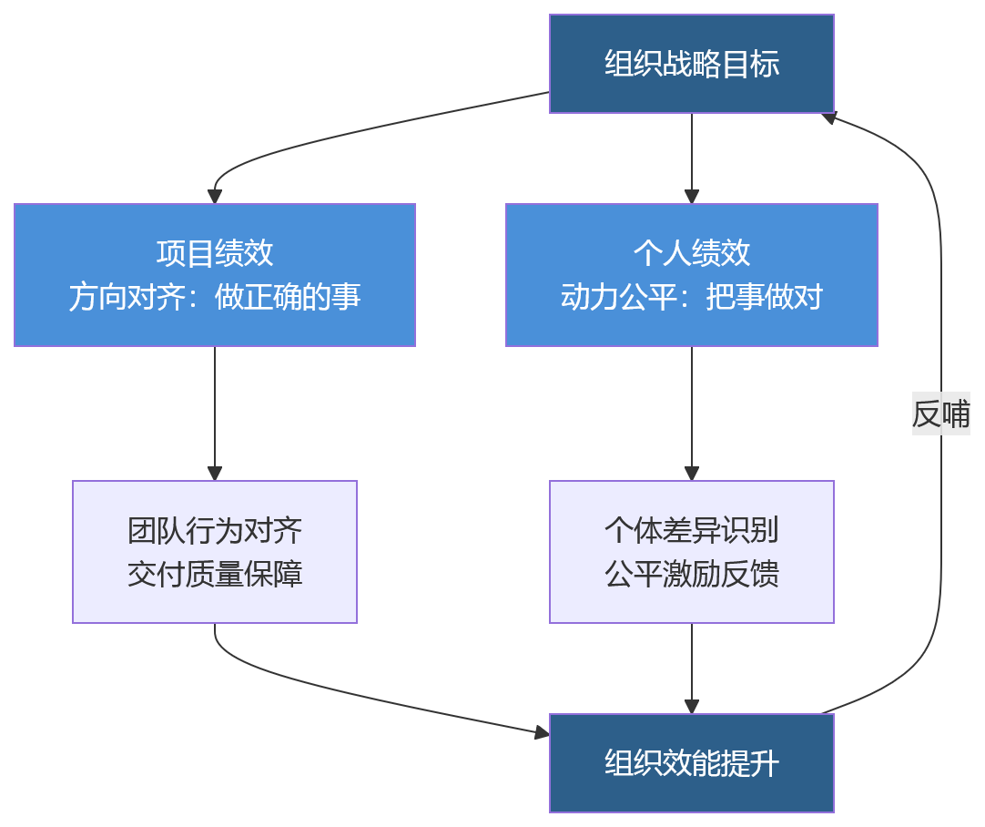流程图 - 项目制组织做项目绩效,为何必须兼顾项目绩效与个人绩效?