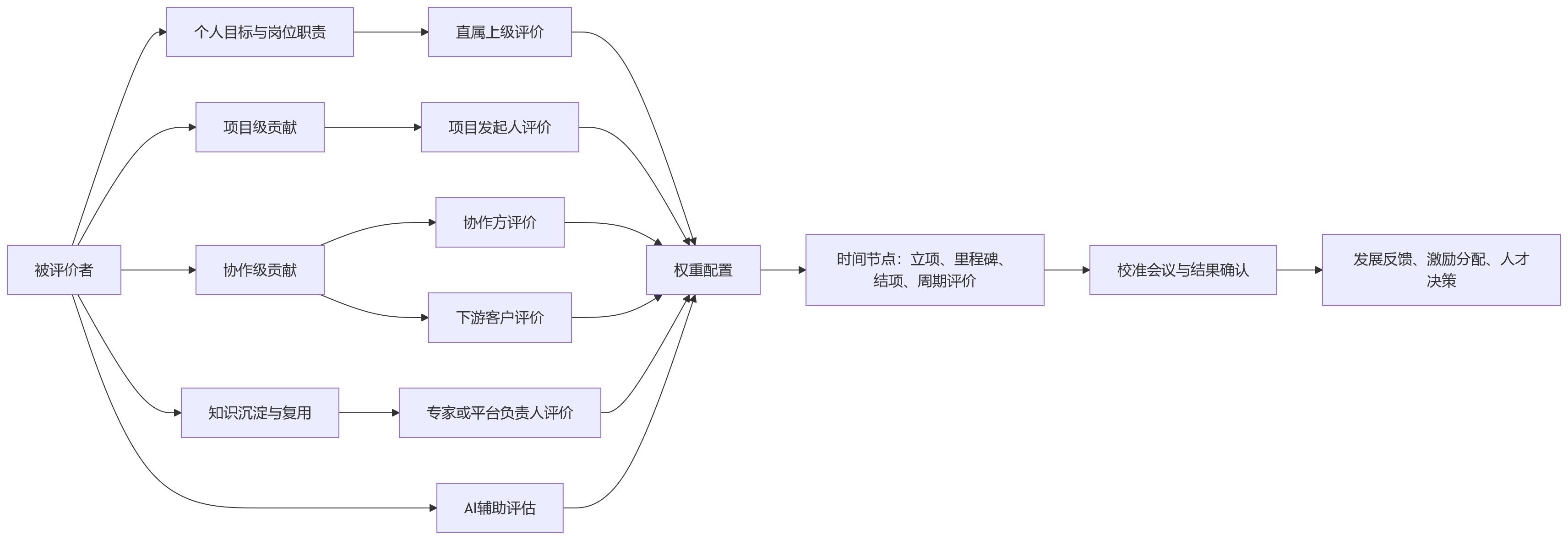 流程图 - 2026年协同型组织中，绩效评价链条为何更复杂？