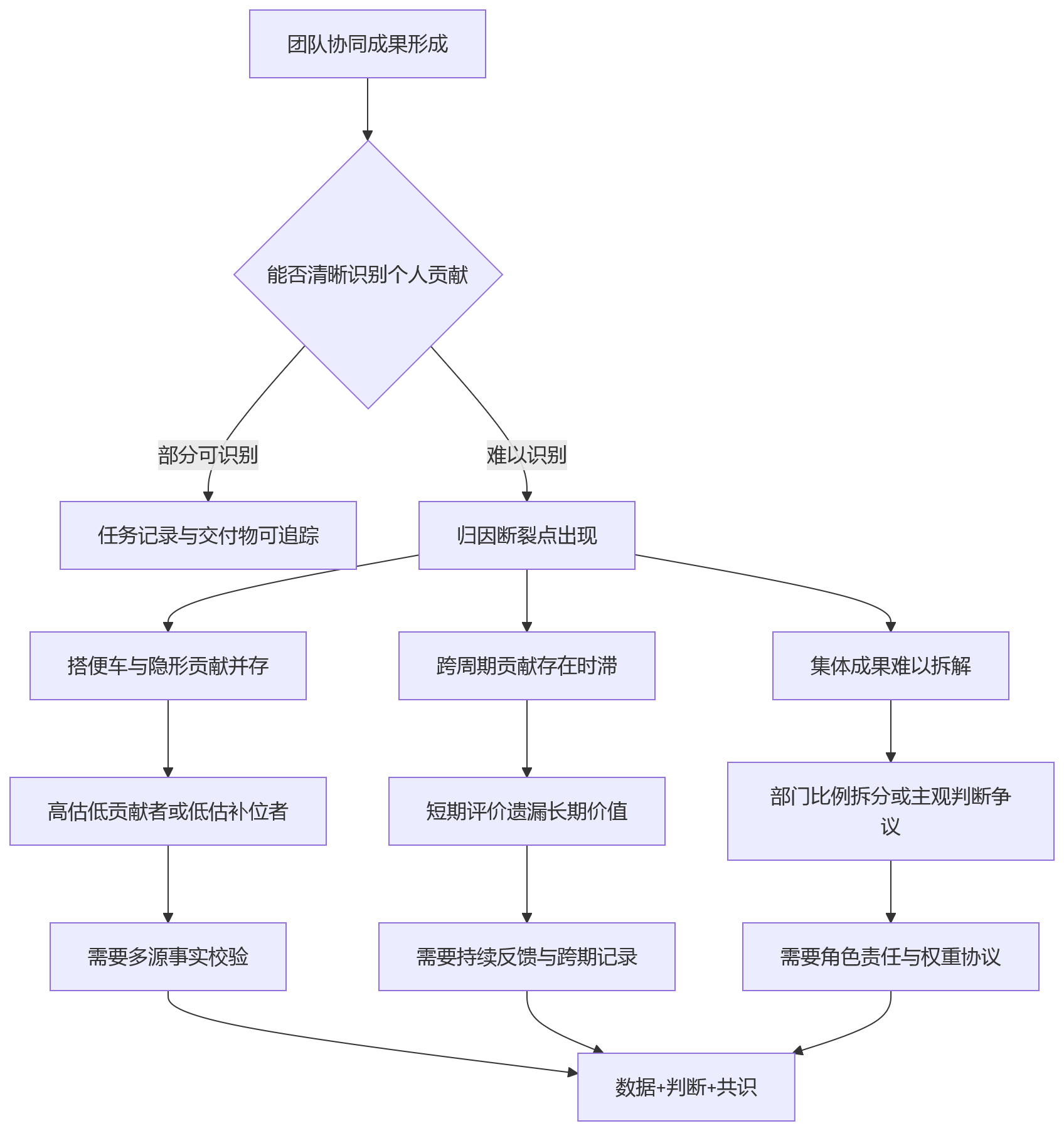 流程图 - 2026年协同型组织中，绩效评价链条为何更复杂？