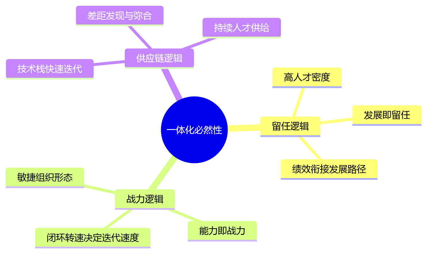 思维导图 - 科技企业HR如何理解绩效+人才发展一体化管理的必要性?