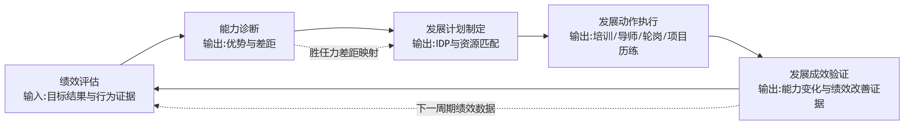 流程图 - 科技企业HR如何理解绩效+人才发展一体化管理的必要性?