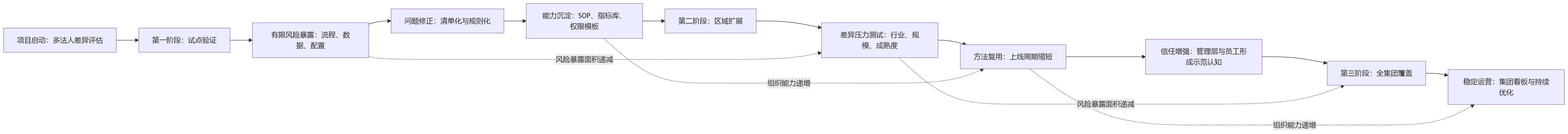 流程图 - 多法人绩效管理落地,分阶段上线为什么比一次性推广更稳?
