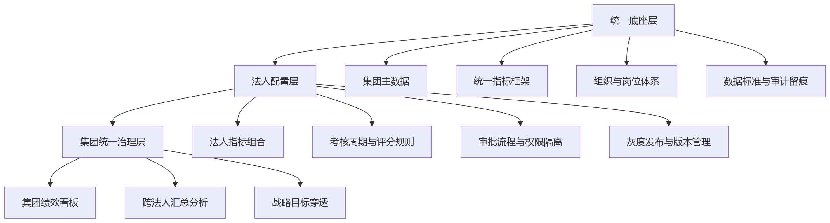 流程图 - 多法人绩效管理落地,分阶段上线为什么比一次性推广更稳?