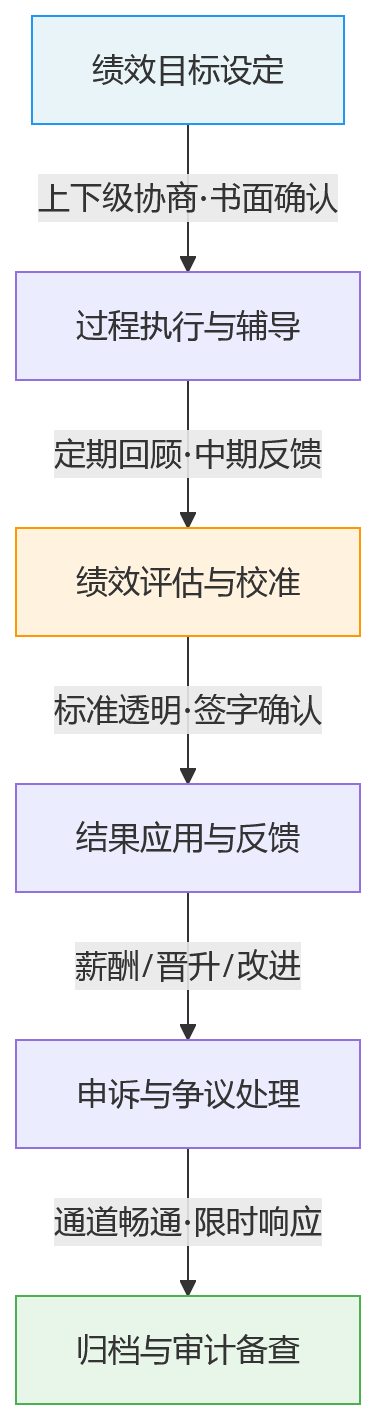 流程图 - 商业银行如何避免绩效管理中的合规审计风险?