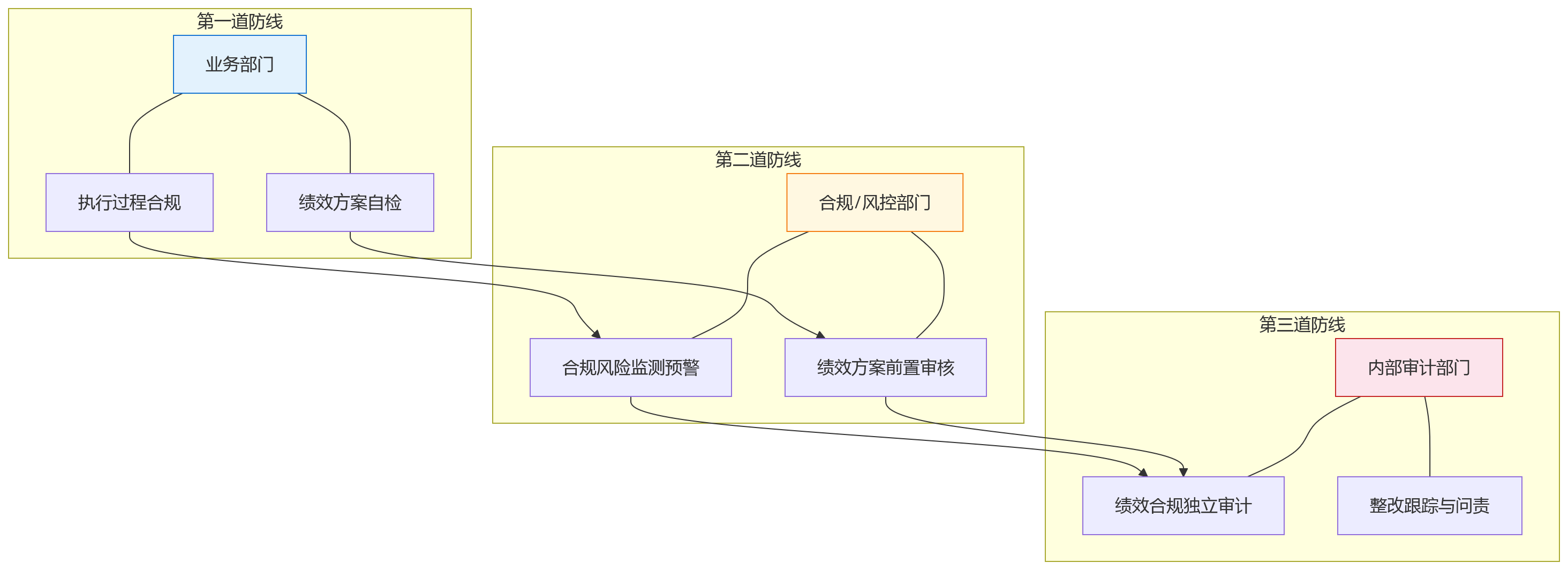 流程图 - 商业银行如何避免绩效管理中的合规审计风险?