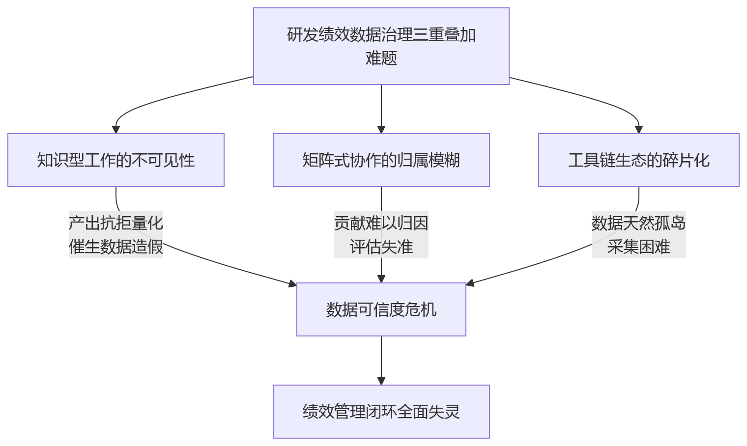 流程图 - 研发绩效难落地,问题是否出在数据治理?