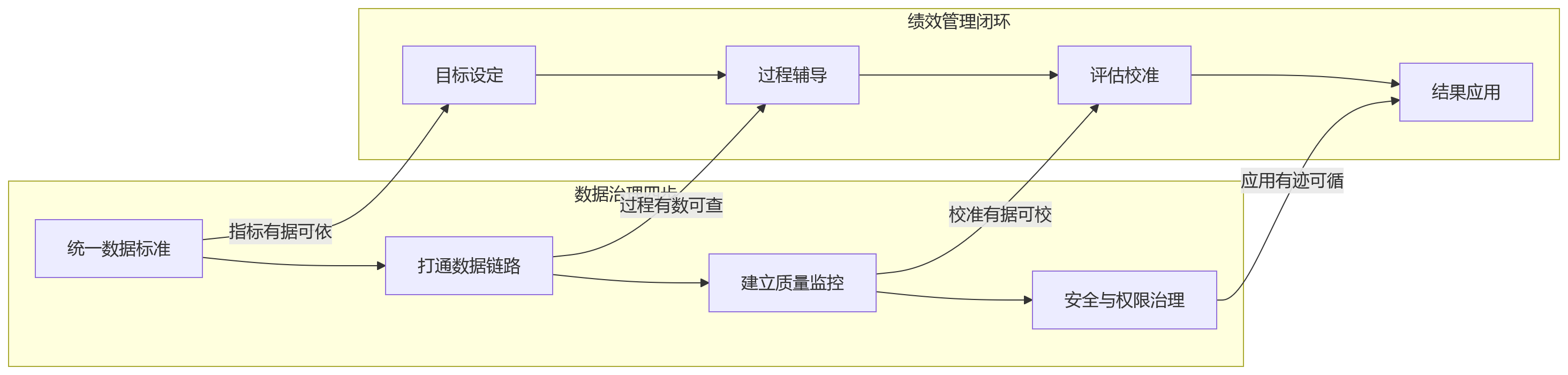 流程图 - 研发绩效难落地,问题是否出在数据治理?