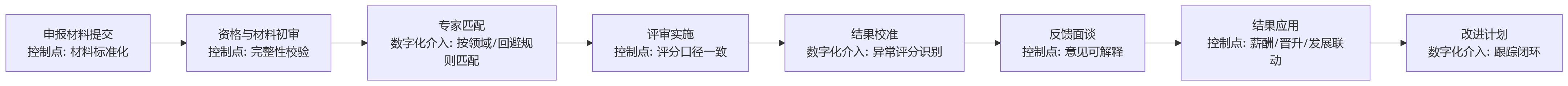 流程图 - 为什么高新技术企业绩效管理离不开专家评审机制?