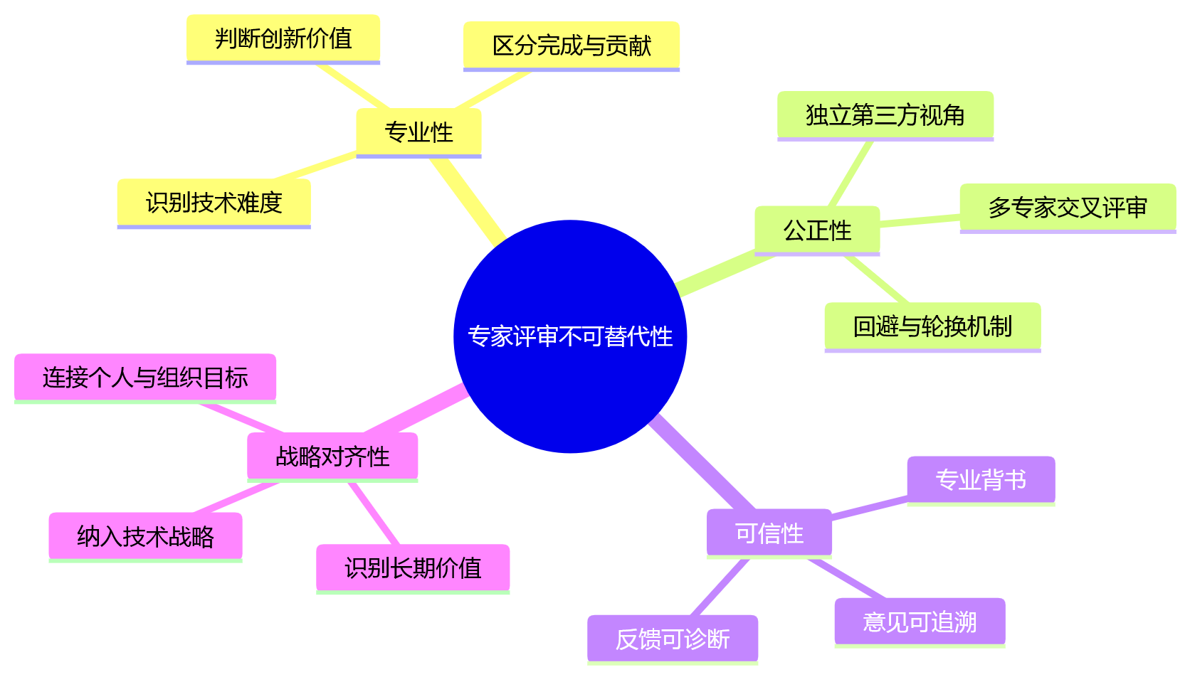 思维导图 - 为什么高新技术企业绩效管理离不开专家评审机制?