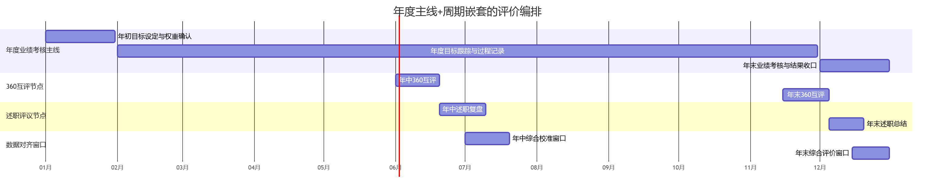 年度主线+周期嵌套的评价编排