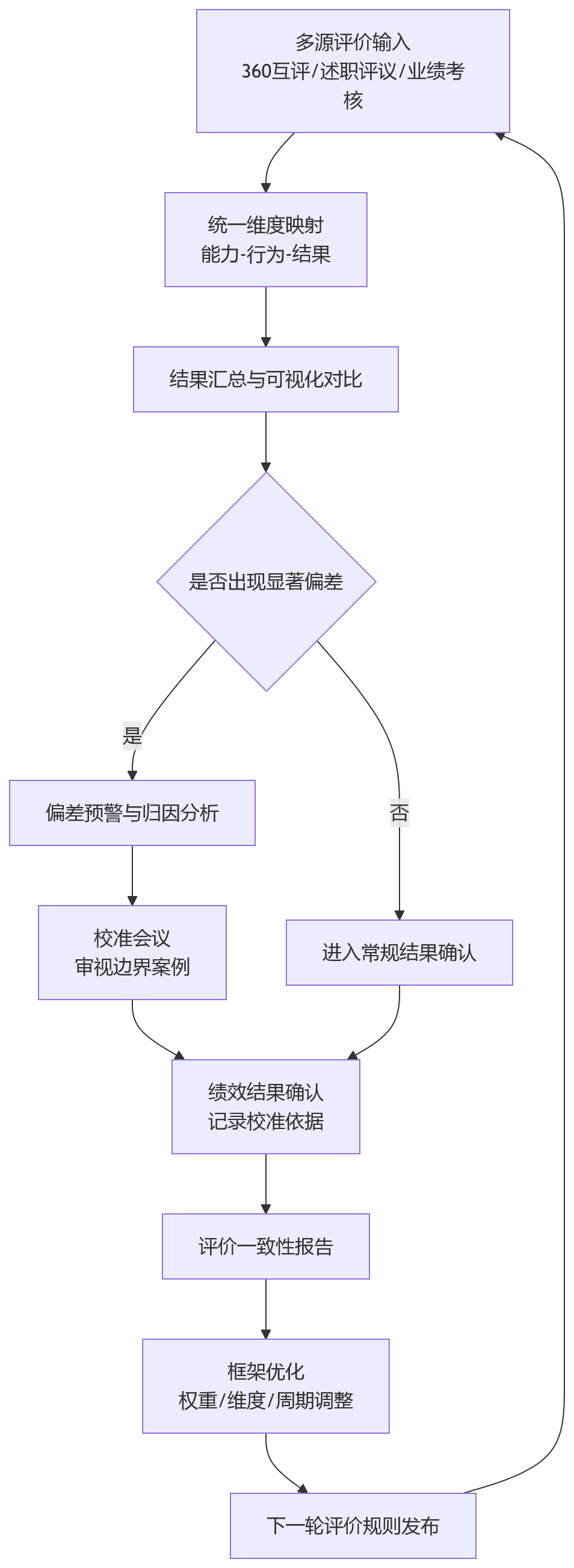 流程图 - 360互评、述职评议和业绩考核周期不同,如何避免评价失衡?