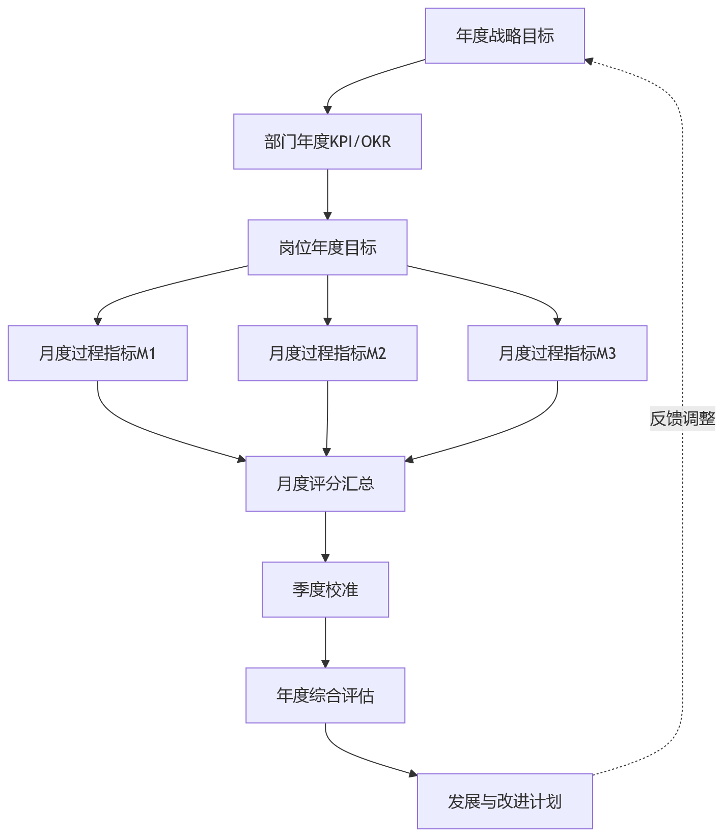 流程图 - 2026年月度考核和年度考核如何打通?大型组织绩效管理指南