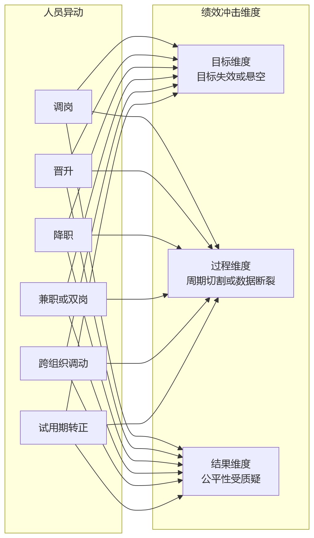 流程图 - HR系统中的绩效自动适配,如何应对人员异动复杂场景?