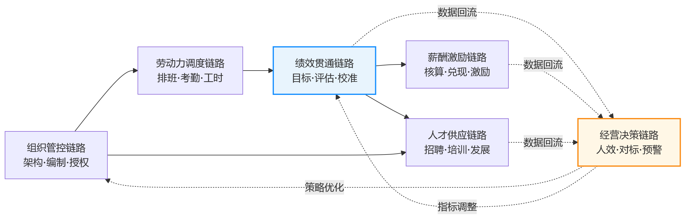 流程图 - 连锁企业HR系统从门店运营到绩效考核,应连接哪些核心业务链路?
