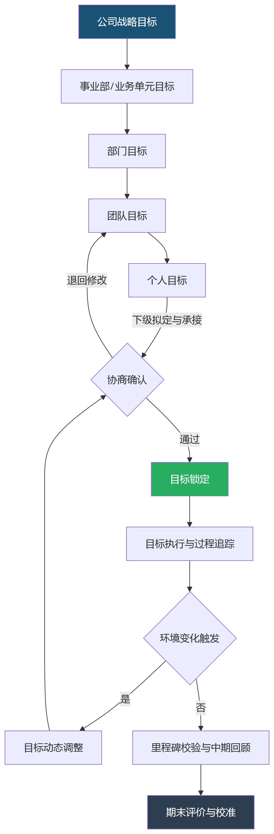 流程图 - 绩效管理成效不佳的根因:人力资源系统如何支撑目标对齐与过程评价?