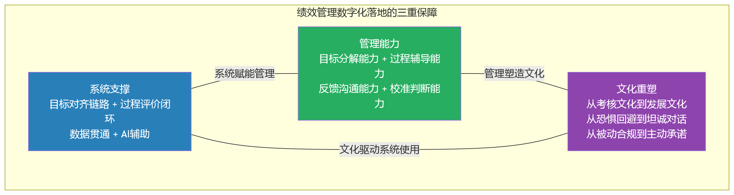 流程图 - 绩效管理成效不佳的根因:人力资源系统如何支撑目标对齐与过程评价?